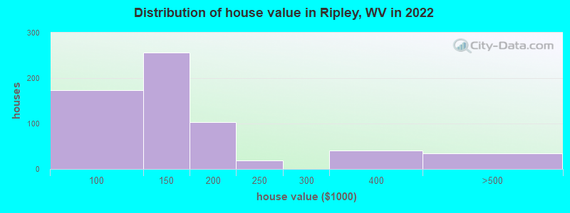 Distribution of house value in Ripley, WV in 2022