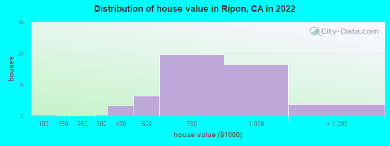 Distribution of house value in Ripon, CA in 2022