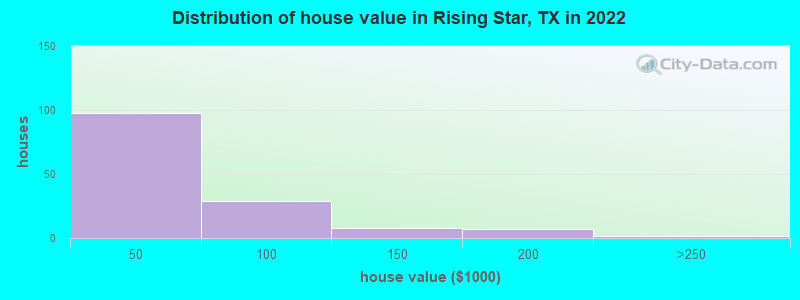 Distribution of house value in Rising Star, TX in 2022