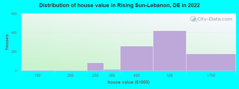 Distribution of house value in Rising Sun-Lebanon, DE in 2022