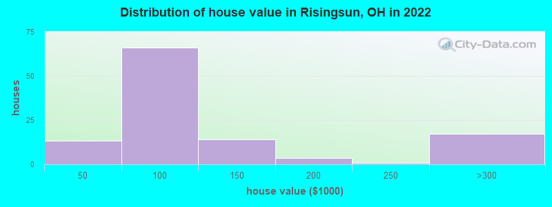 Distribution of house value in Risingsun, OH in 2022