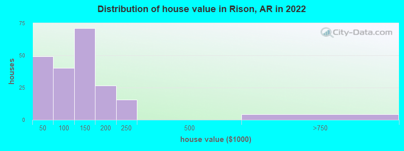 Distribution of house value in Rison, AR in 2022