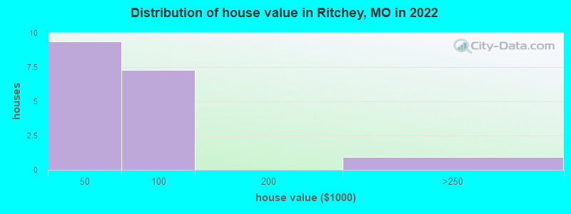 Distribution of house value in Ritchey, MO in 2022