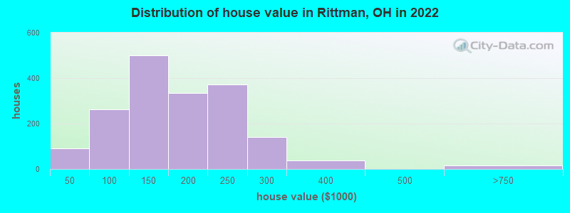 Distribution of house value in Rittman, OH in 2022