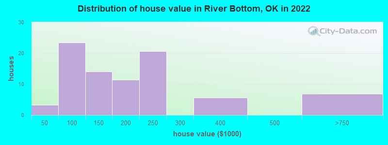 Distribution of house value in River Bottom, OK in 2022