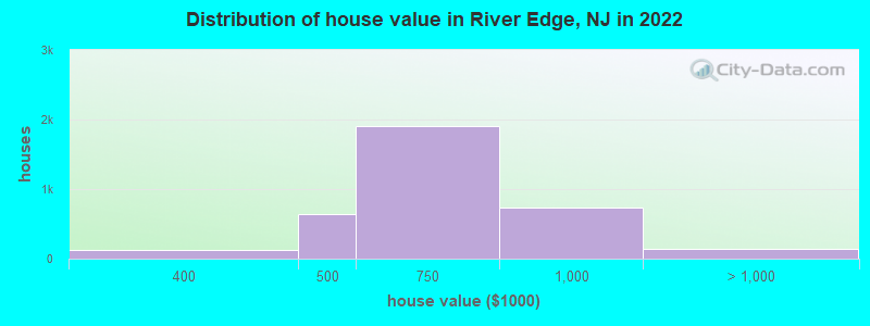 Distribution of house value in River Edge, NJ in 2022