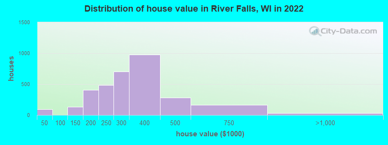 Distribution of house value in River Falls, WI in 2022