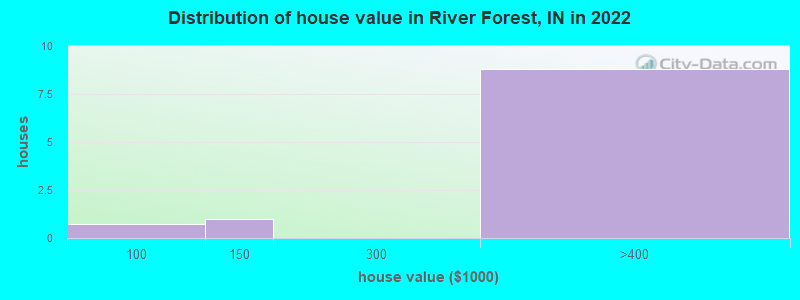 Distribution of house value in River Forest, IN in 2022