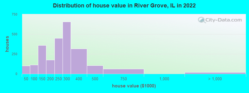 Distribution of house value in River Grove, IL in 2019