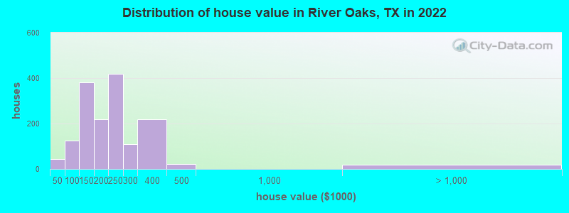 Distribution of house value in River Oaks, TX in 2019