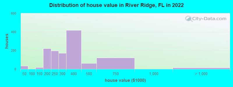 Distribution of house value in River Ridge, FL in 2022