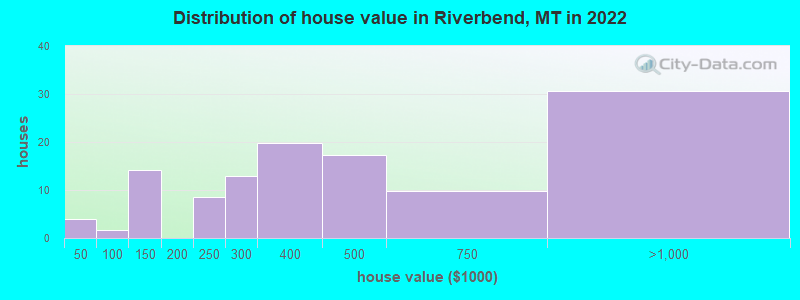 Distribution of house value in Riverbend, MT in 2022