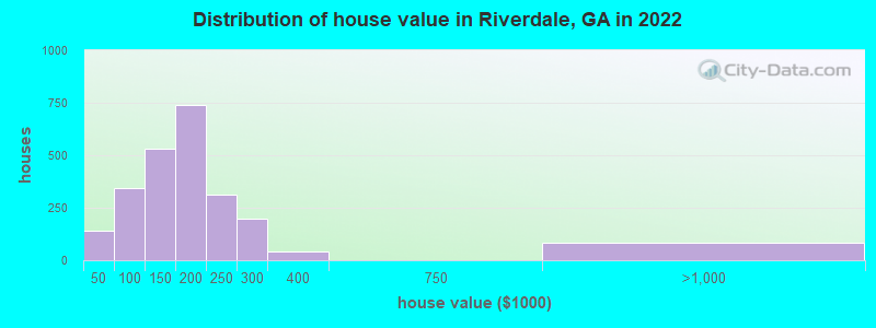 Distribution of house value in Riverdale, GA in 2022