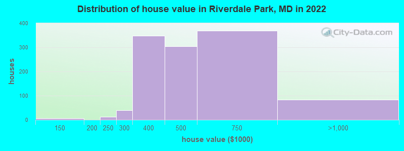 Distribution of house value in Riverdale Park, MD in 2019