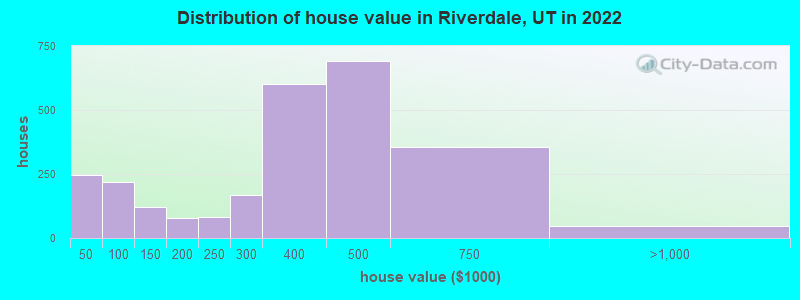 Distribution of house value in Riverdale, UT in 2022