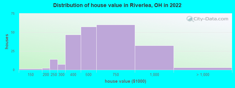 Distribution of house value in Riverlea, OH in 2022
