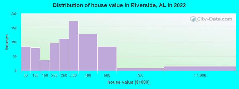 Distribution of house value in Riverside, AL in 2022
