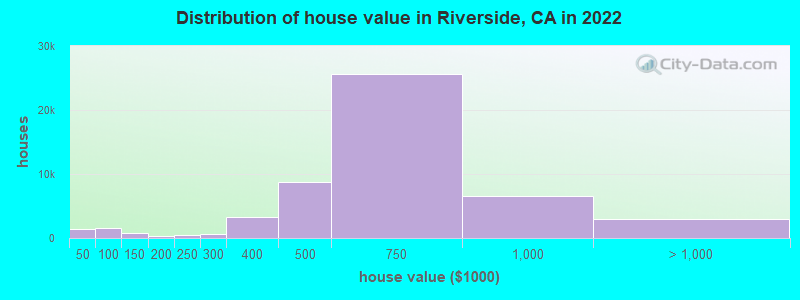 Distribution of house value in Riverside, CA in 2019