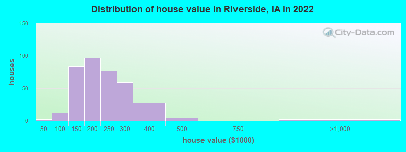 Distribution of house value in Riverside, IA in 2022