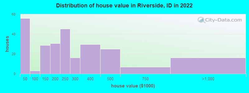 Distribution of house value in Riverside, ID in 2022