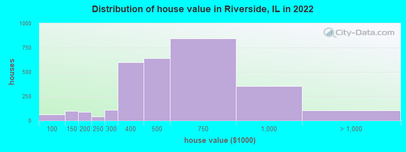 Distribution of house value in Riverside, IL in 2022