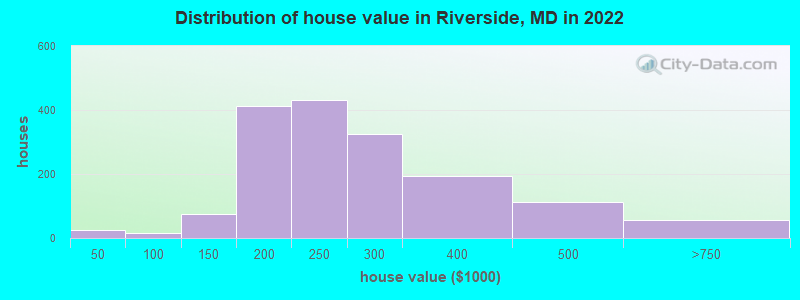 Distribution of house value in Riverside, MD in 2022