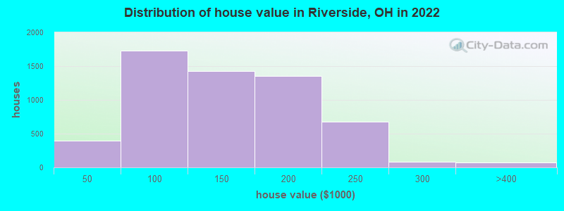 Distribution of house value in Riverside, OH in 2021