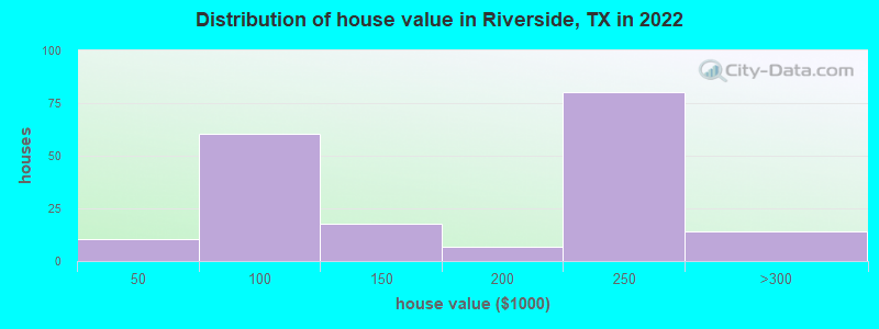 Distribution of house value in Riverside, TX in 2022