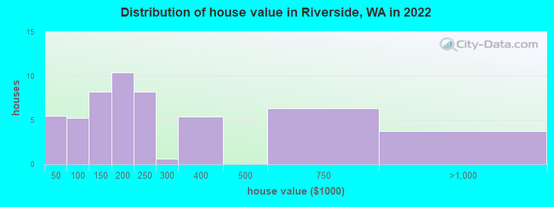 Distribution of house value in Riverside, WA in 2022