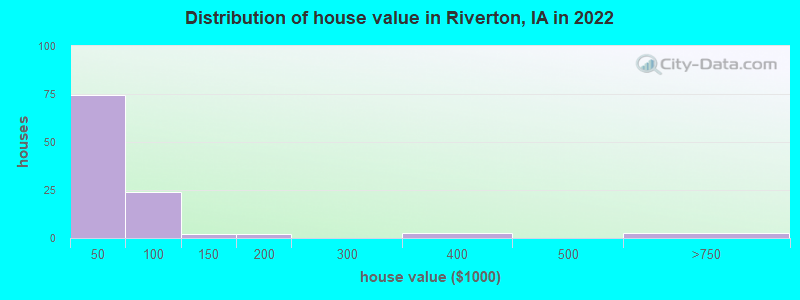 Distribution of house value in Riverton, IA in 2022