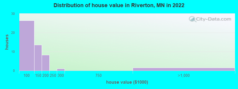 Distribution of house value in Riverton, MN in 2022