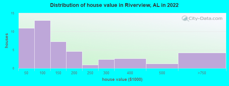 Distribution of house value in Riverview, AL in 2022