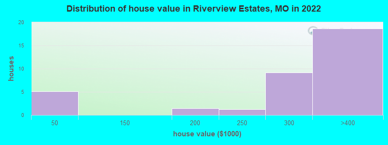 Distribution of house value in Riverview Estates, MO in 2022