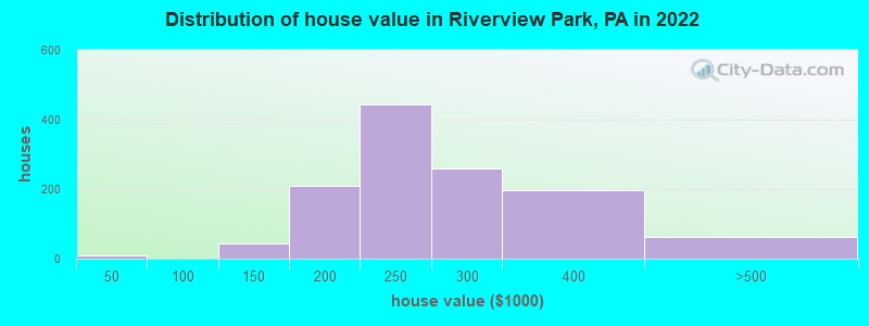 Distribution of house value in Riverview Park, PA in 2022