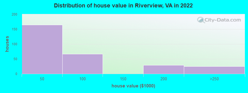 Distribution of house value in Riverview, VA in 2022