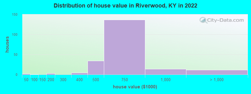 Distribution of house value in Riverwood, KY in 2022