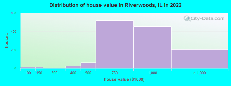 Distribution of house value in Riverwoods, IL in 2019