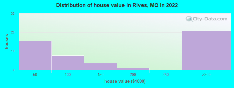 Distribution of house value in Rives, MO in 2022