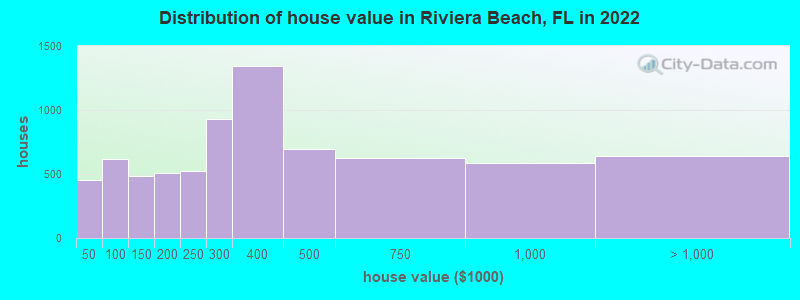 Distribution of house value in Riviera Beach, FL in 2021