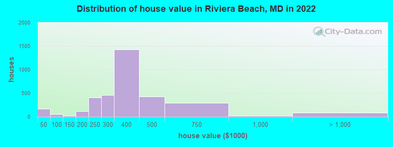 Distribution of house value in Riviera Beach, MD in 2022