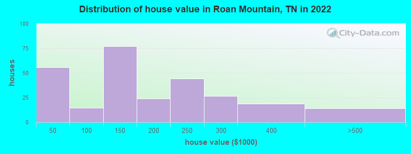 Distribution of house value in Roan Mountain, TN in 2019