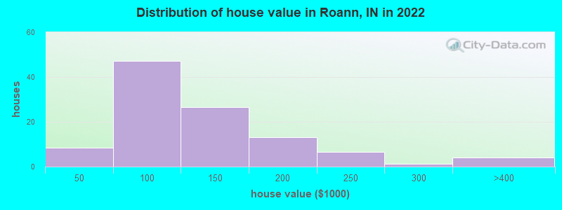 Distribution of house value in Roann, IN in 2022