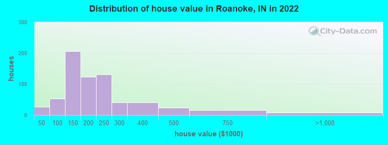 Distribution of house value in Roanoke, IN in 2019