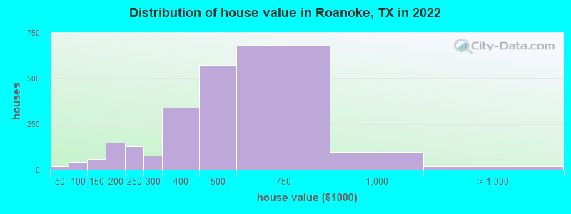Distribution of house value in Roanoke, TX in 2022
