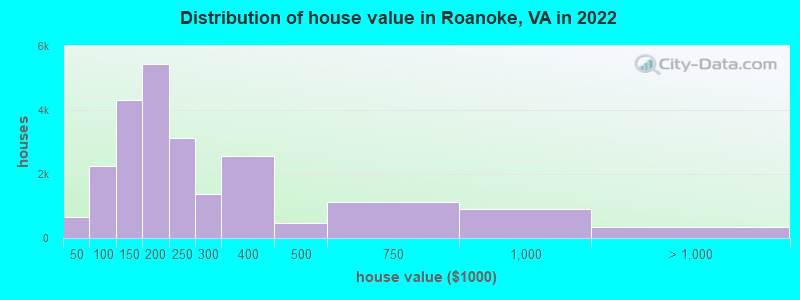 Distribution of house value in Roanoke, VA in 2019