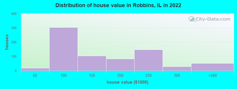 Distribution of house value in Robbins, IL in 2022