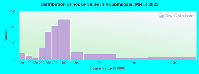 Distribution of house value in Robbinsdale, MN in 2022