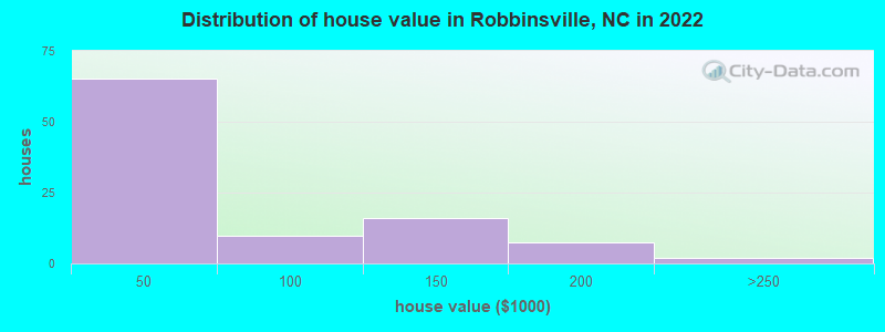 Distribution of house value in Robbinsville, NC in 2022