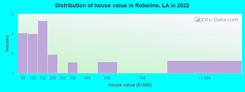 Distribution of house value in Robeline, LA in 2022