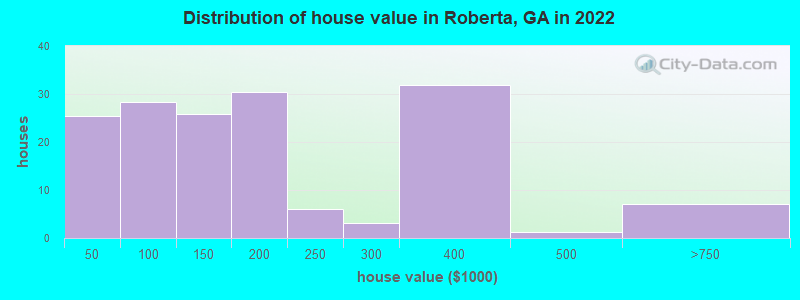 Distribution of house value in Roberta, GA in 2022